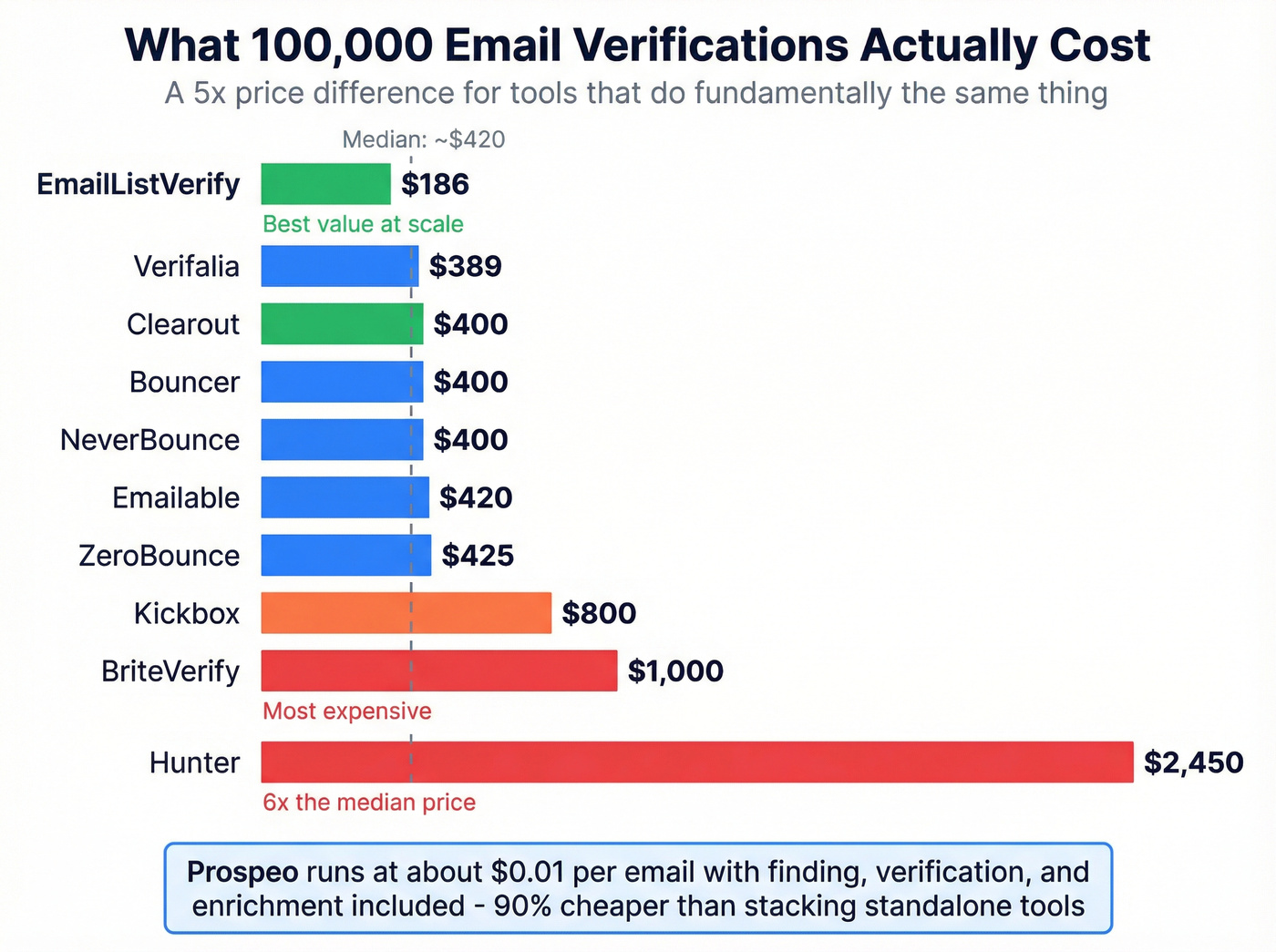 Email verification pricing comparison at 100k scale