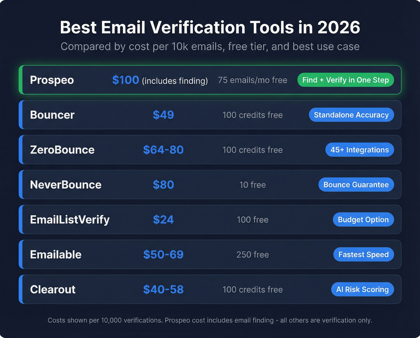 Email verification tools comparison with pricing and strengths