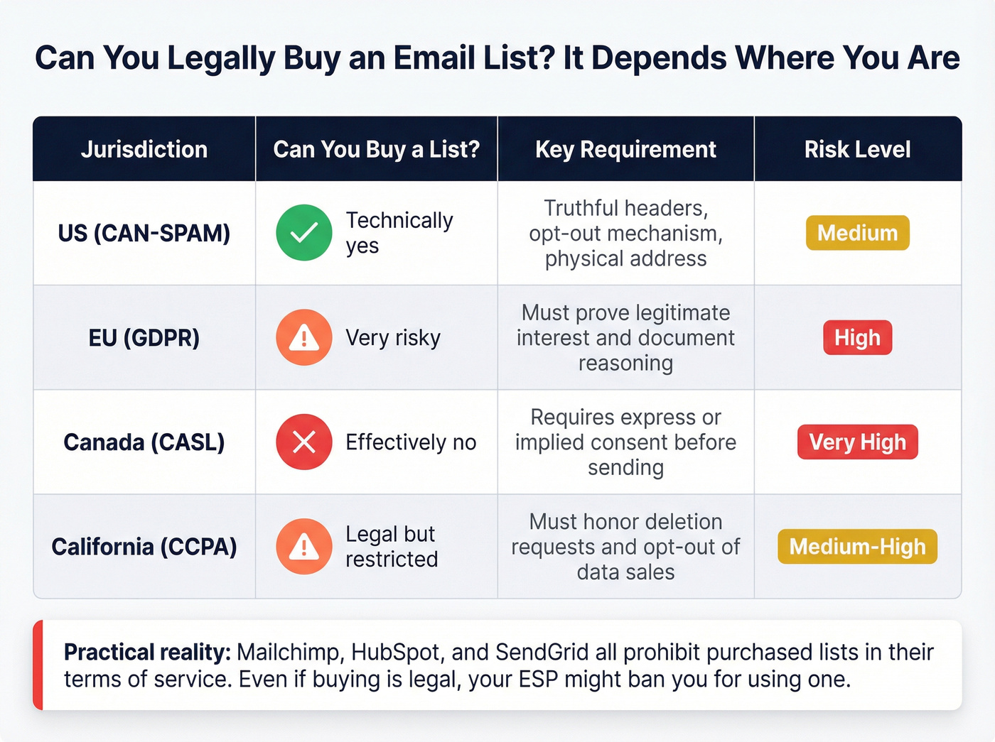 Email list legality by jurisdiction comparison grid