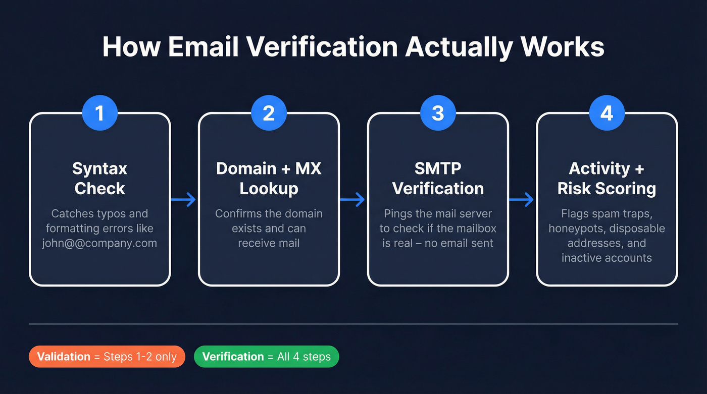 Four-step email verification process flow diagram