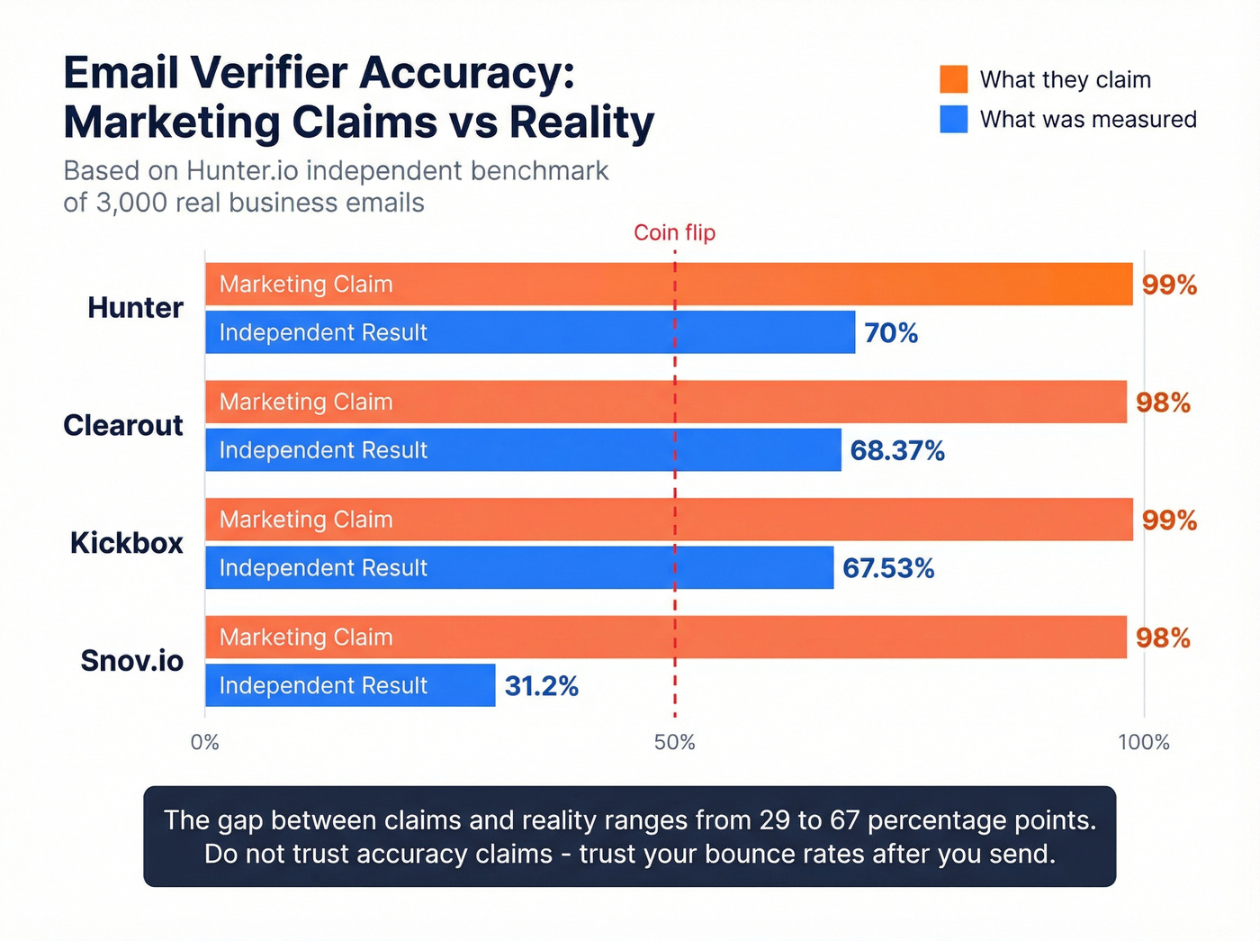 Marketing claims vs independent benchmark accuracy comparison
