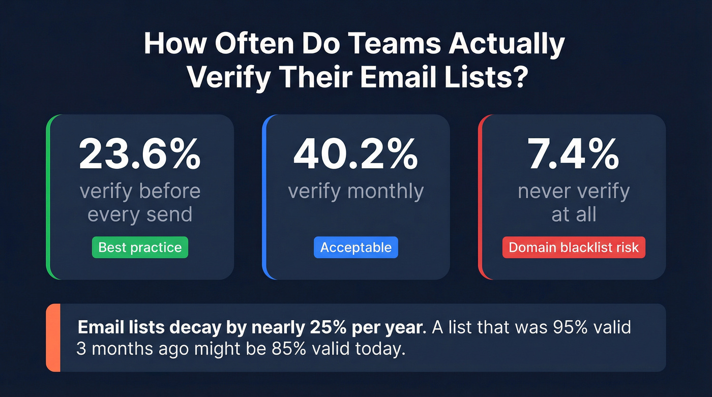 Email list verification frequency statistics breakdown