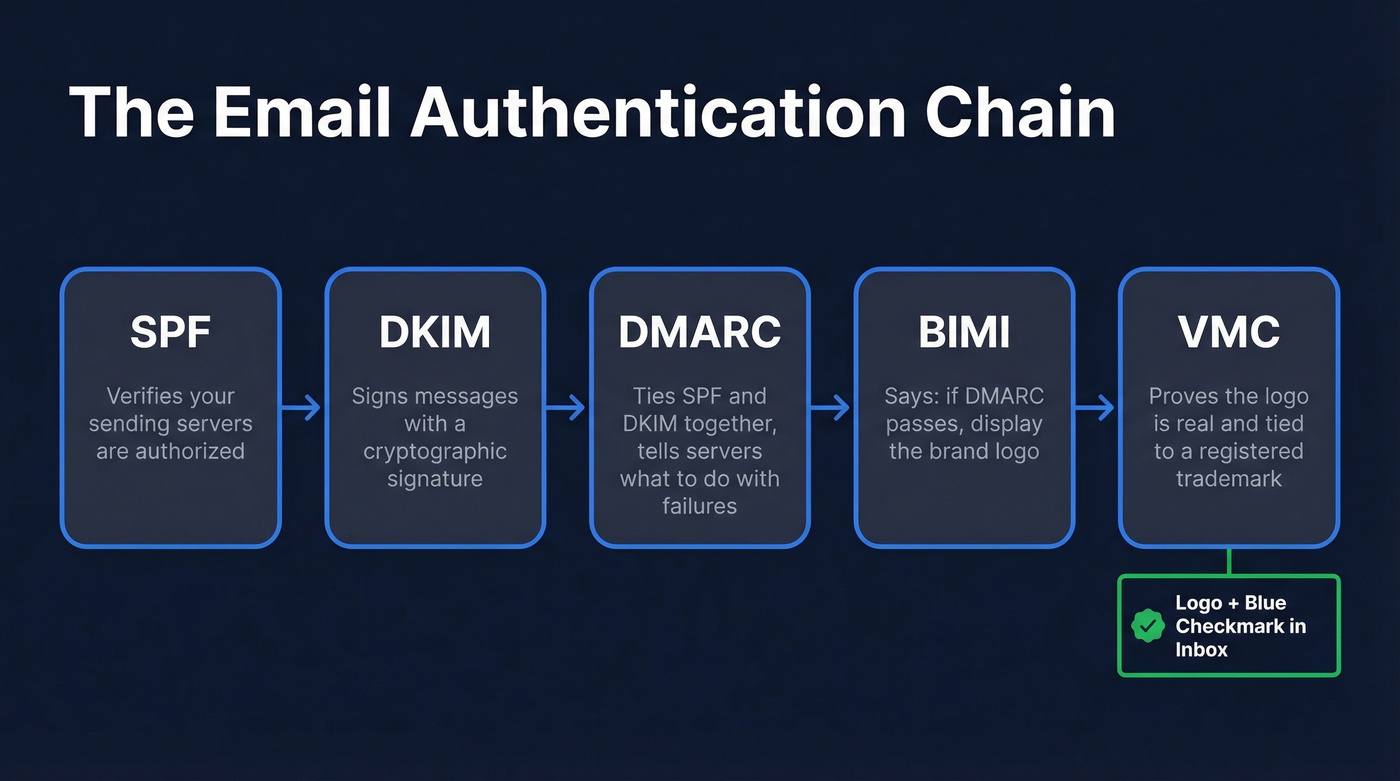 Email authentication chain from SPF to BIMI logo display