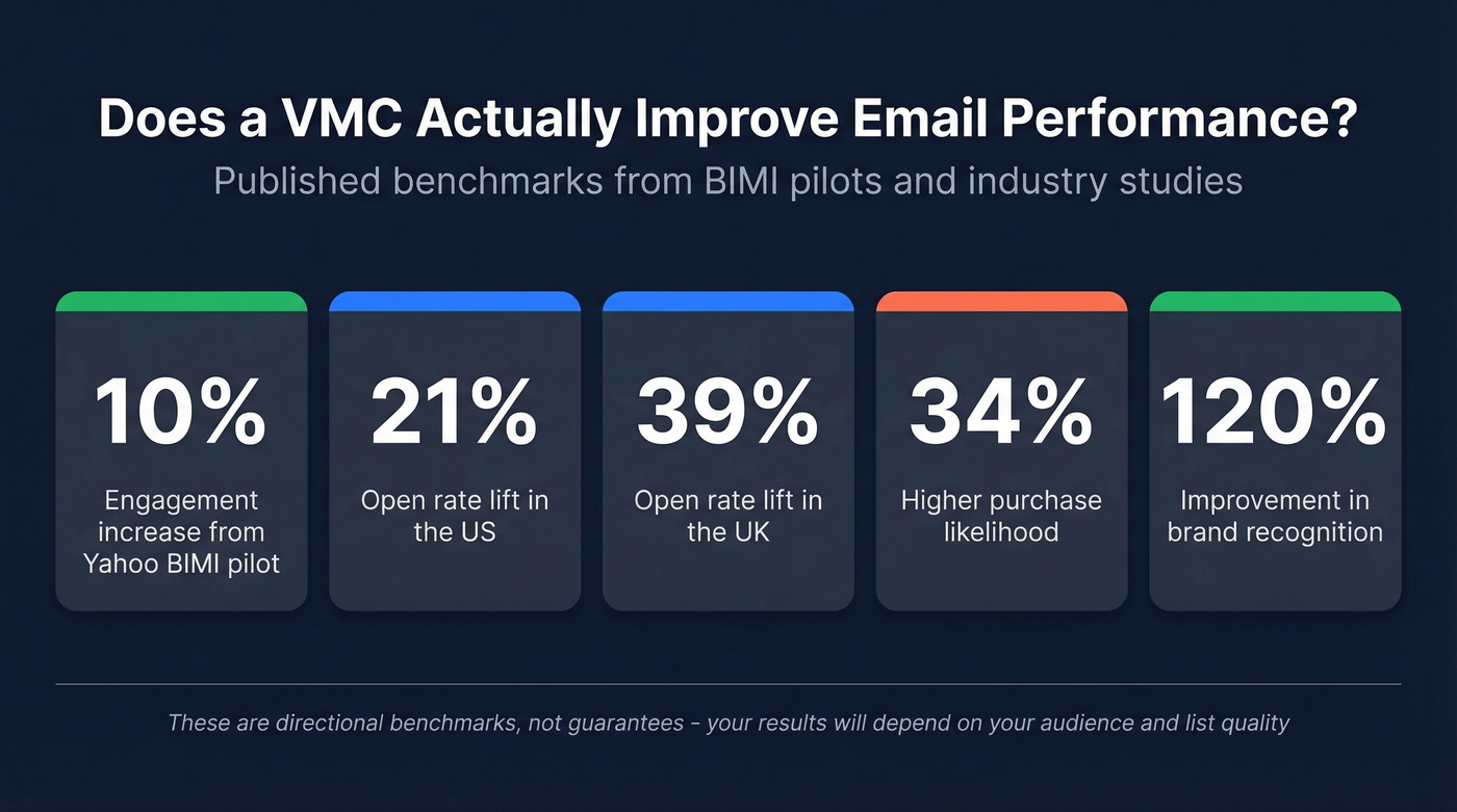 Key VMC email performance statistics and engagement benchmarks