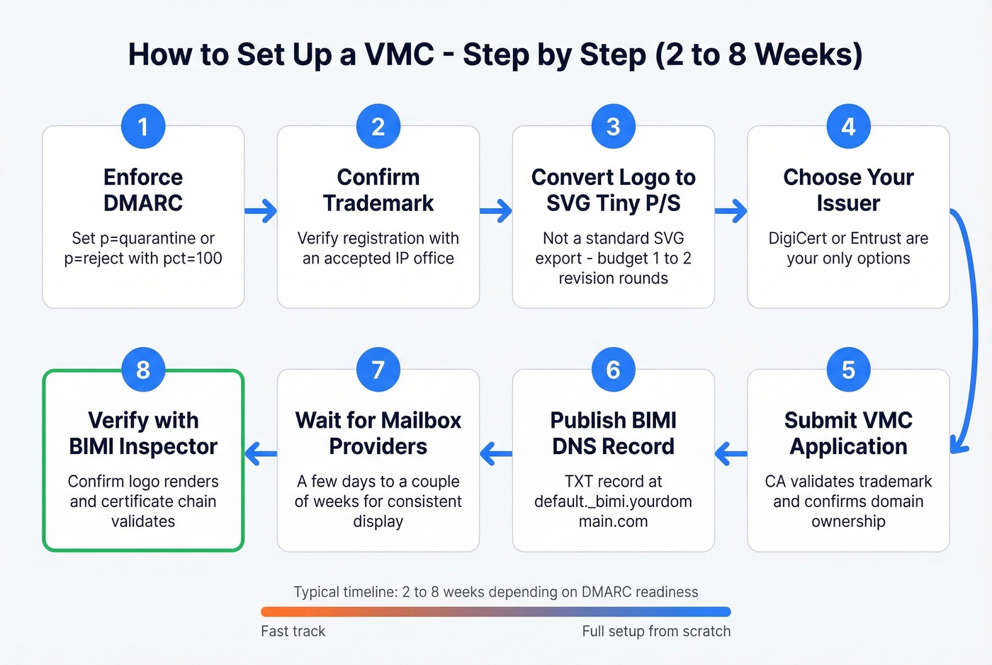 Eight-step VMC setup process flowchart with timeline