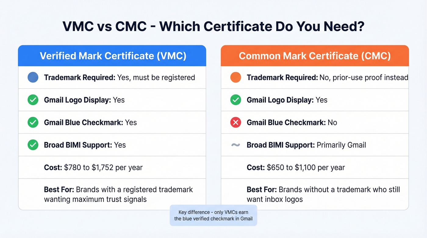 VMC versus CMC side-by-side comparison diagram