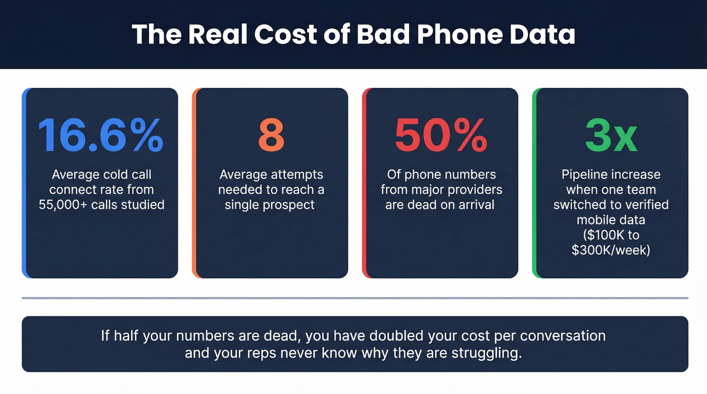 Key cold calling statistics showing impact of bad phone data