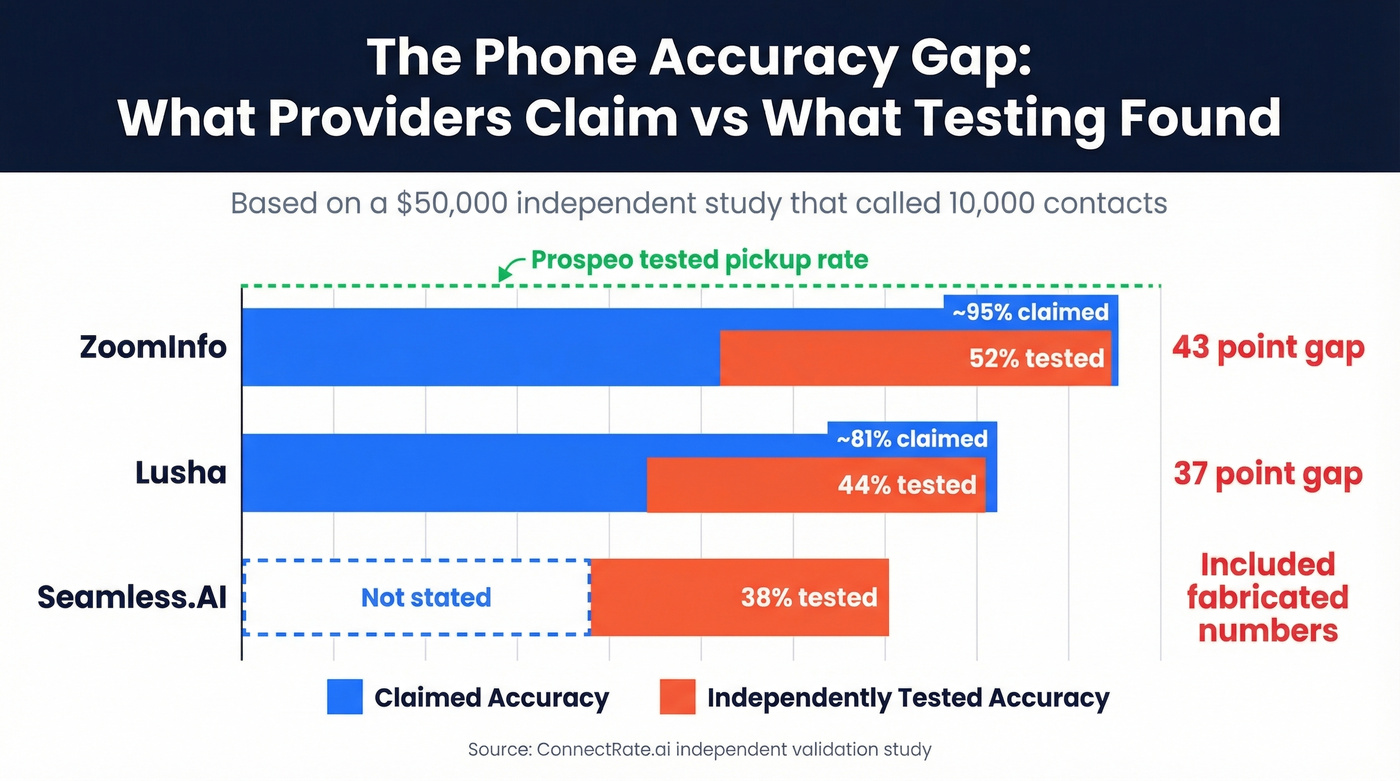 Claimed vs tested phone accuracy across major B2B providers