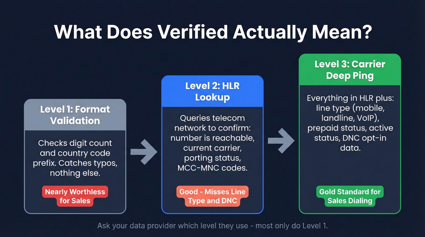 Three levels of phone number verification explained visually