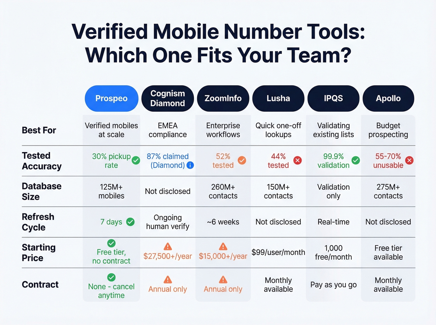 Side-by-side comparison of top verified mobile number tools