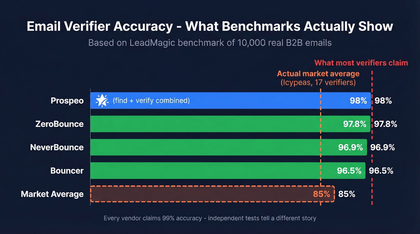 Email verifier accuracy benchmarks bar chart with real data
