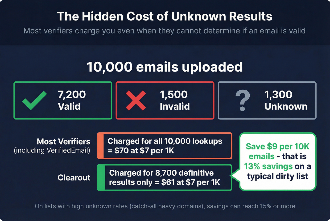 Cost comparison showing hidden charges across email verifiers