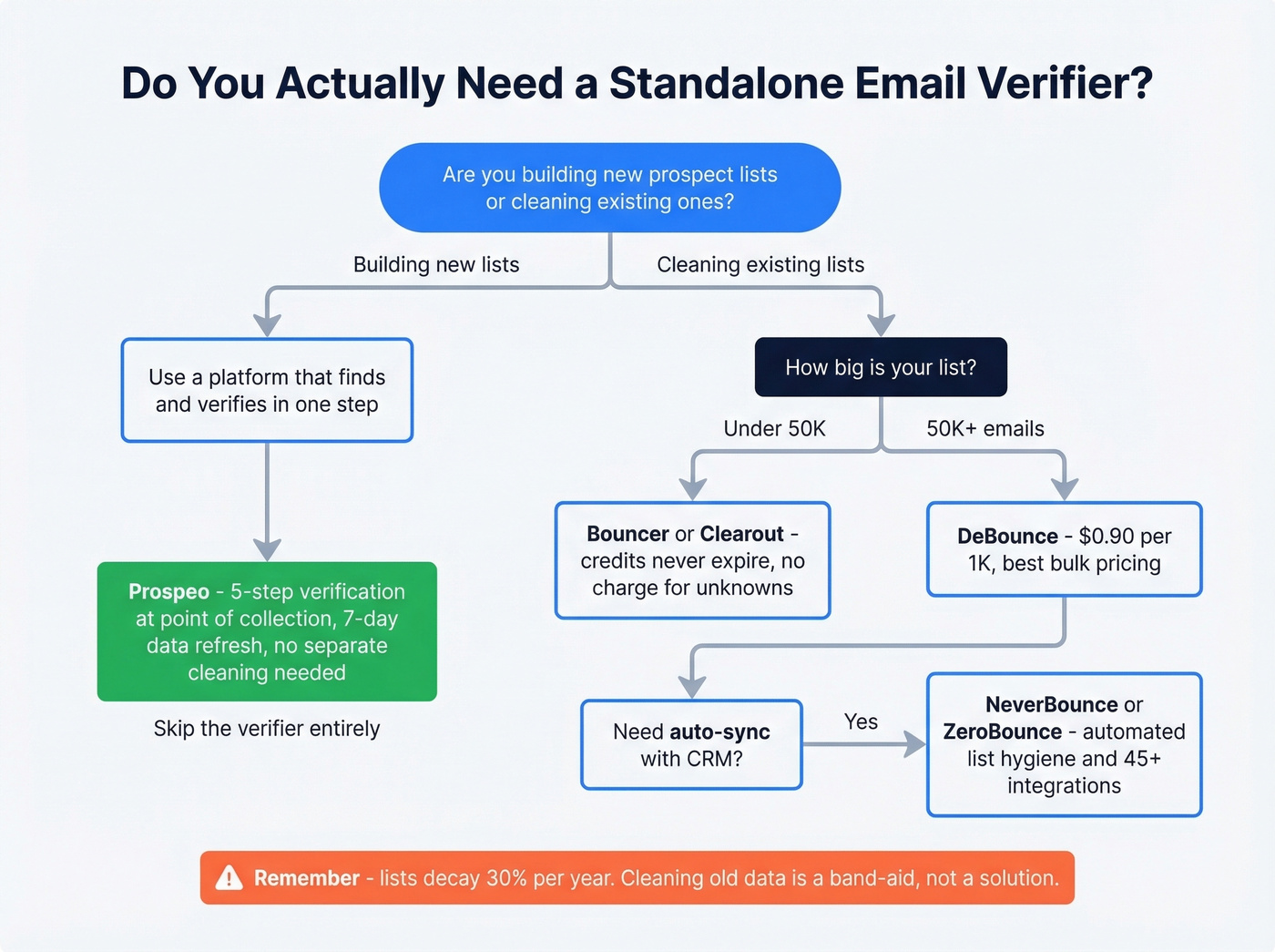 Decision flow chart for standalone verifier vs combined platform