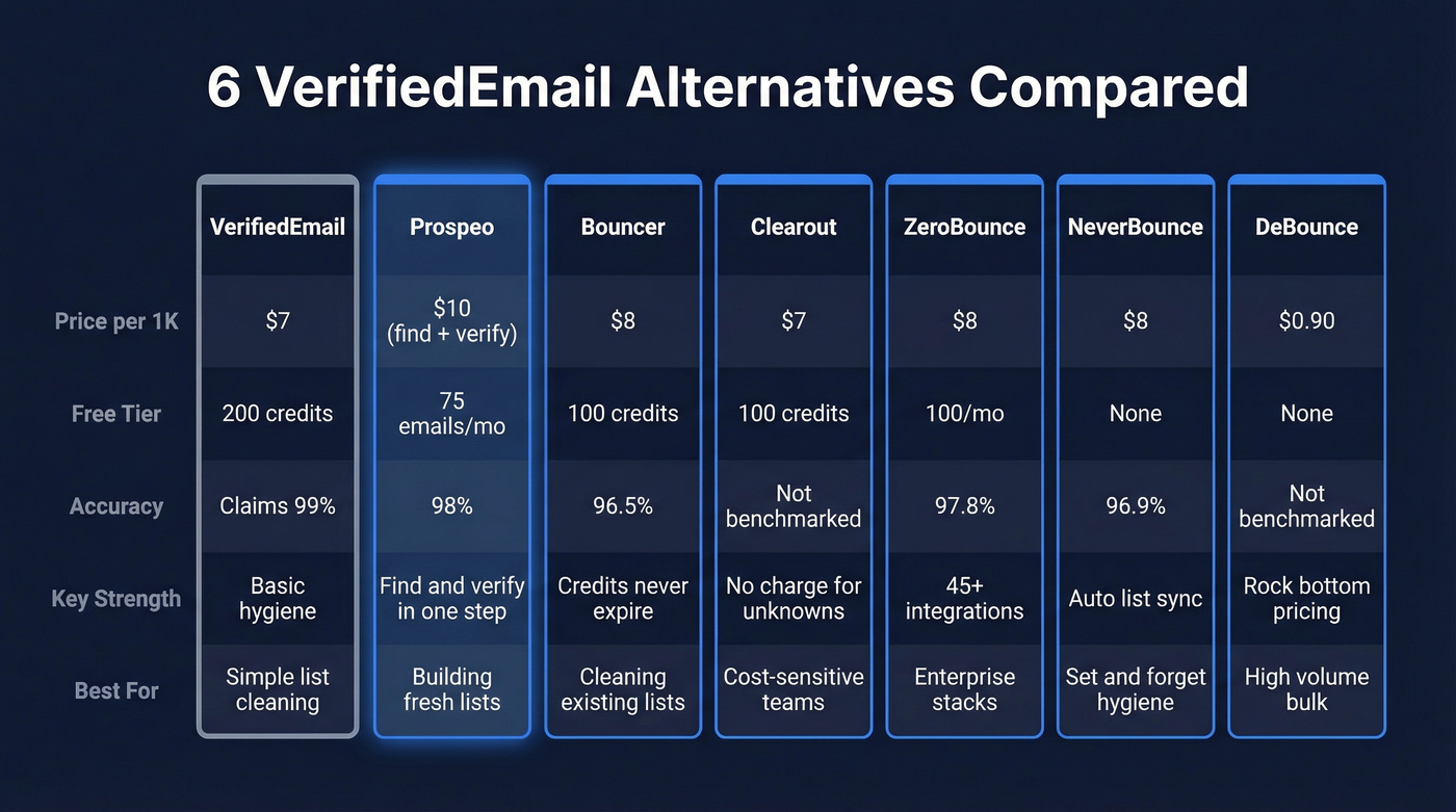 VerifiedEmail alternatives comparison with pricing and features