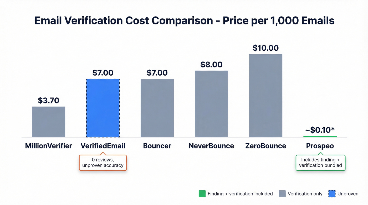 Cost per 1K emails comparison across seven verification tools