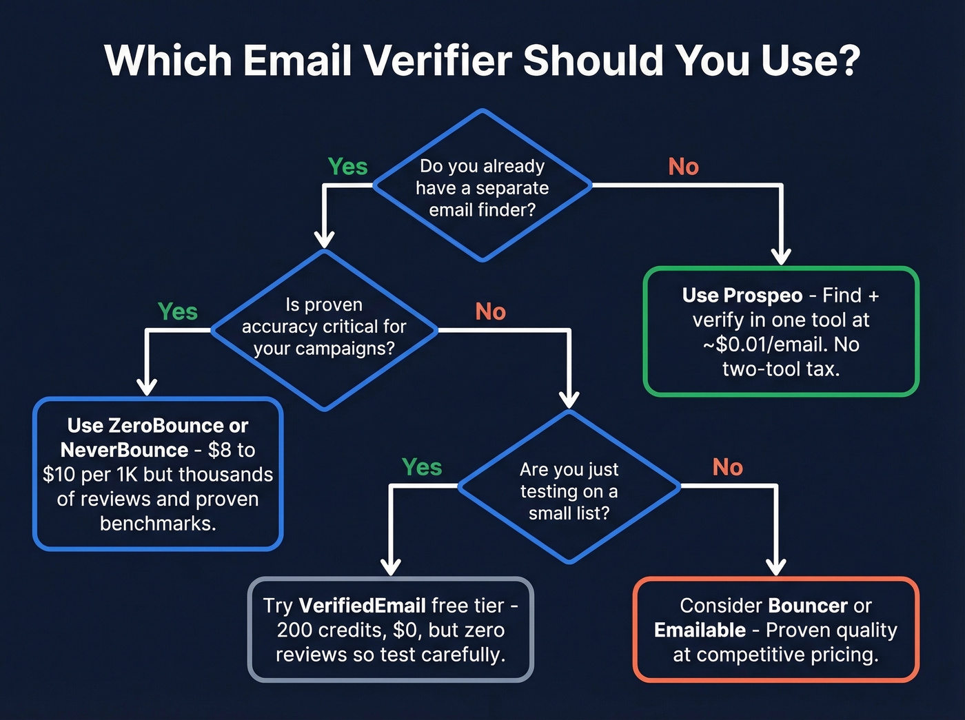 Decision flowchart for choosing the right email verifier
