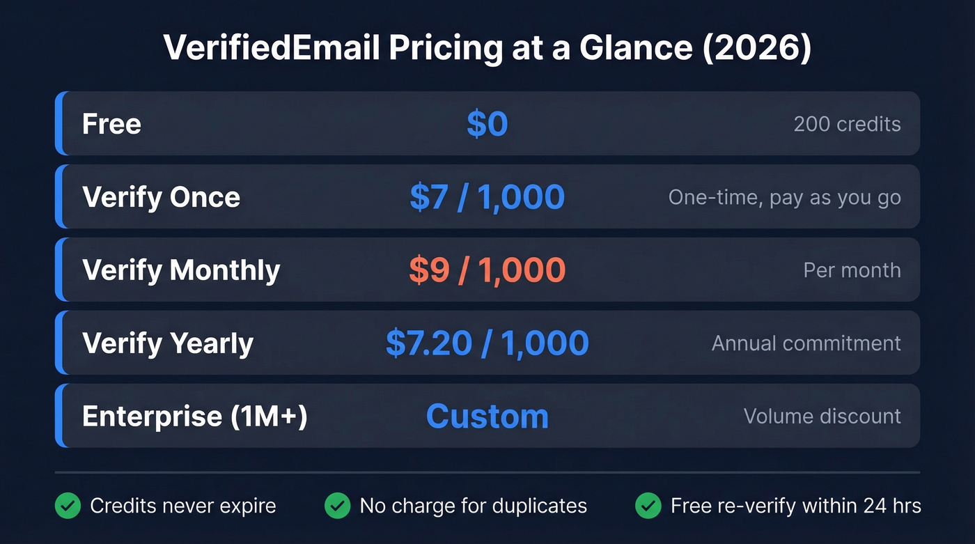VerifiedEmail pricing tiers and credit structure breakdown