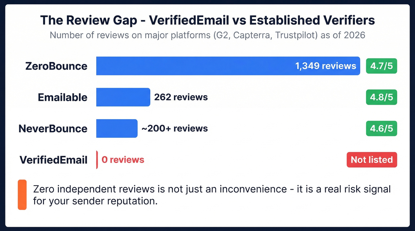 Review count comparison across email verification tools