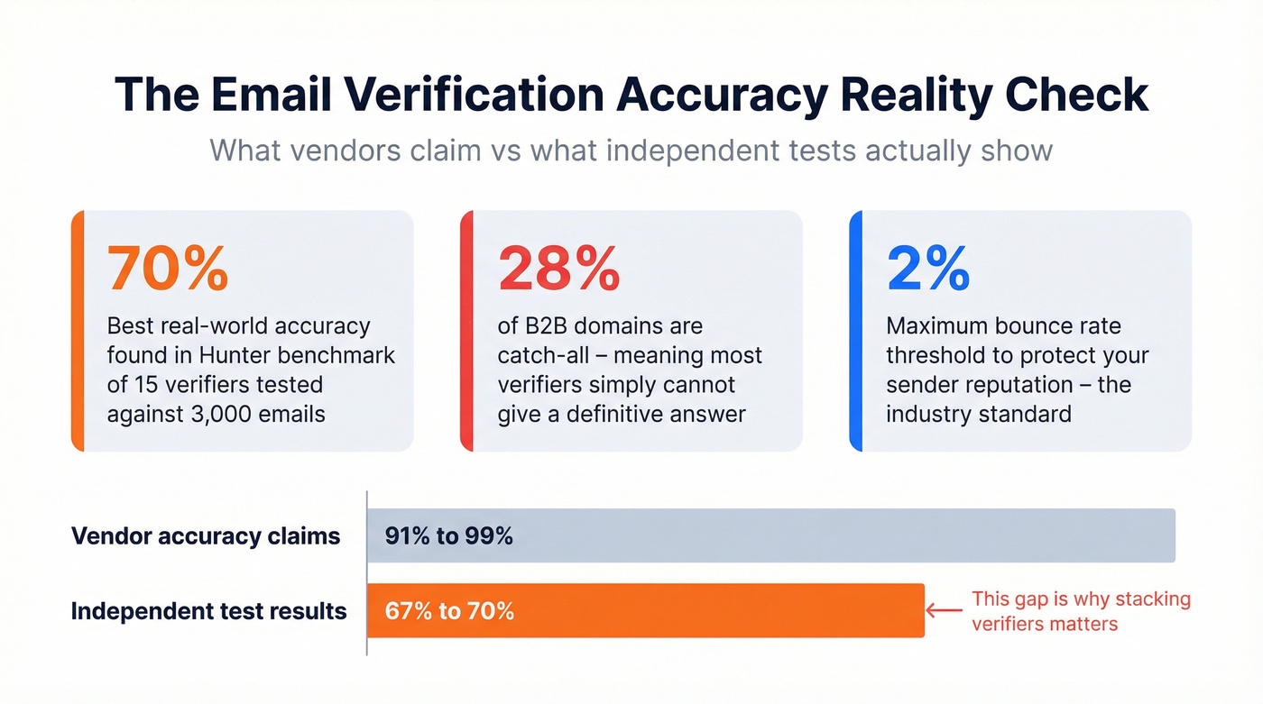 Email verification accuracy reality check with benchmark stats
