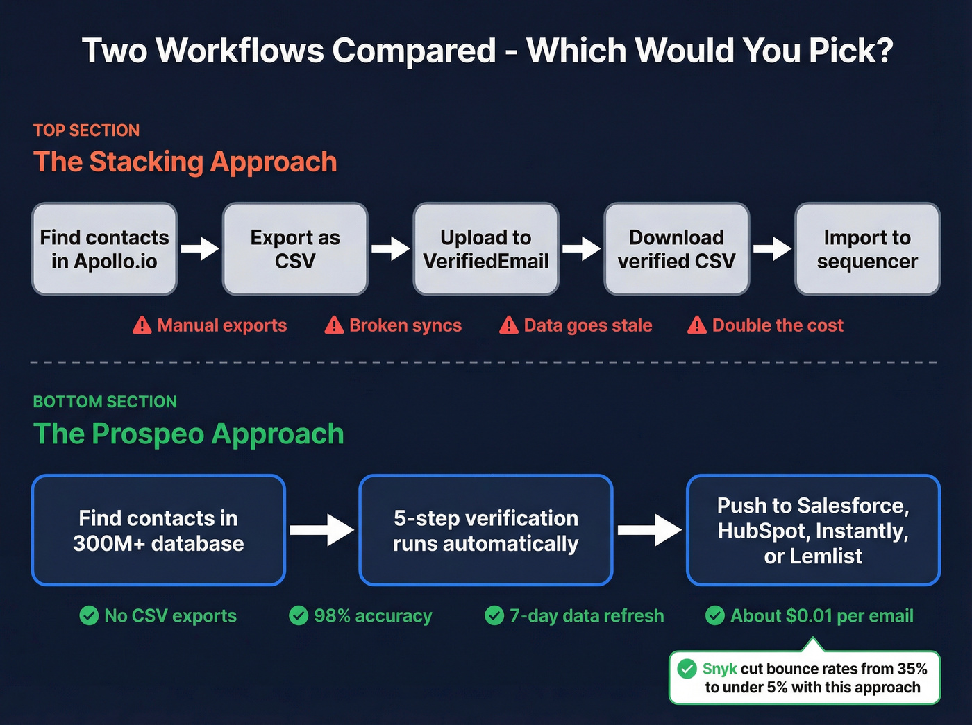 Workflow comparison showing stacked tools vs single Prospeo workflow