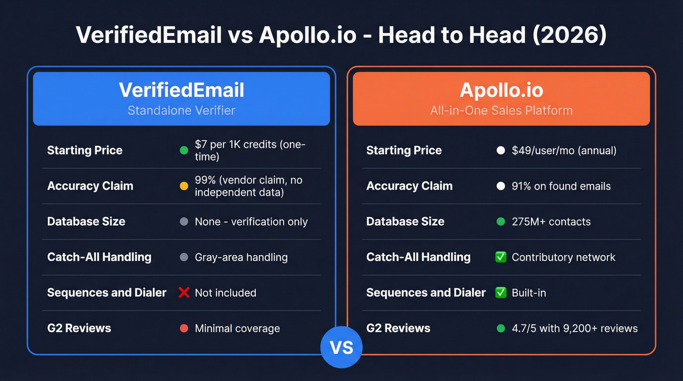 VerifiedEmail vs Apollo.io head-to-head feature comparison diagram