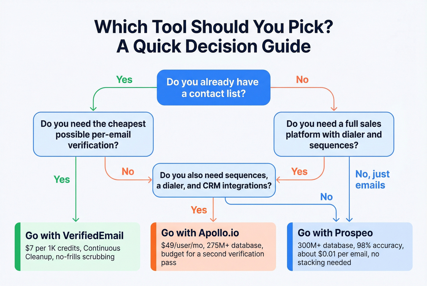 Decision tree for choosing VerifiedEmail, Apollo.io, or Prospeo