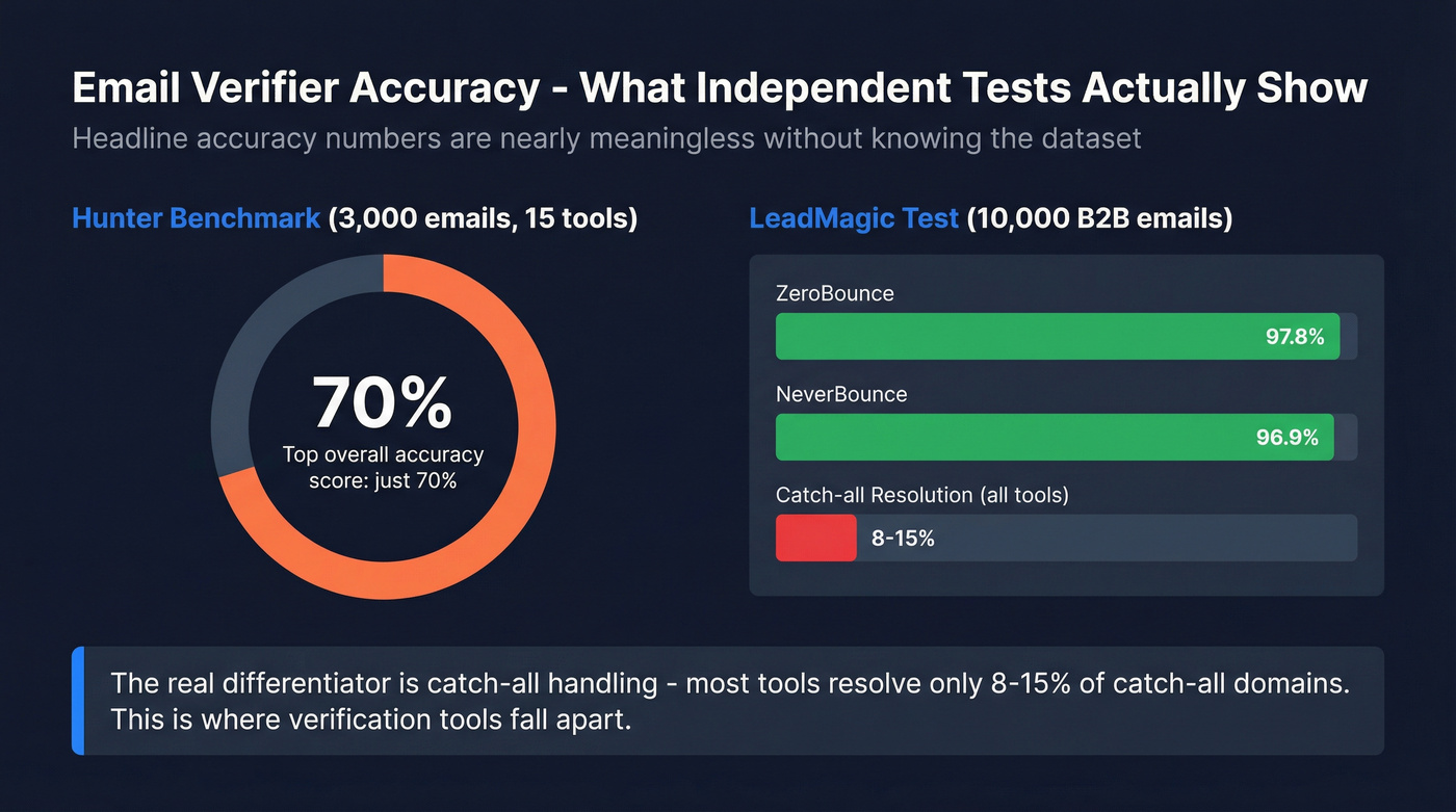 Email verifier accuracy benchmark data visualization