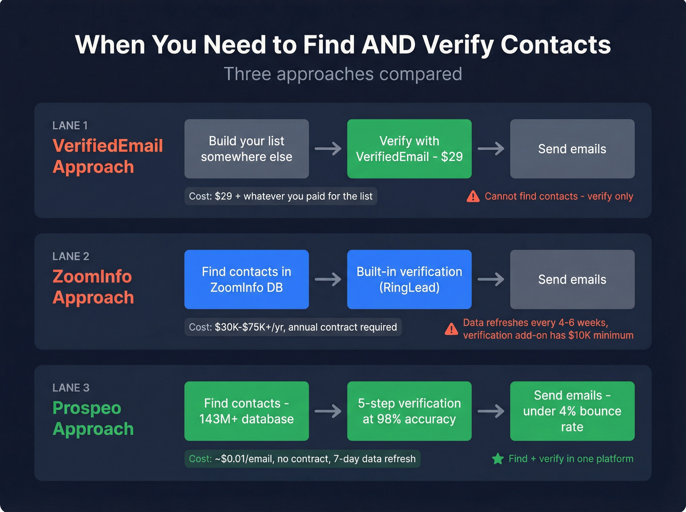 Find and verify workflow showing three tool approaches