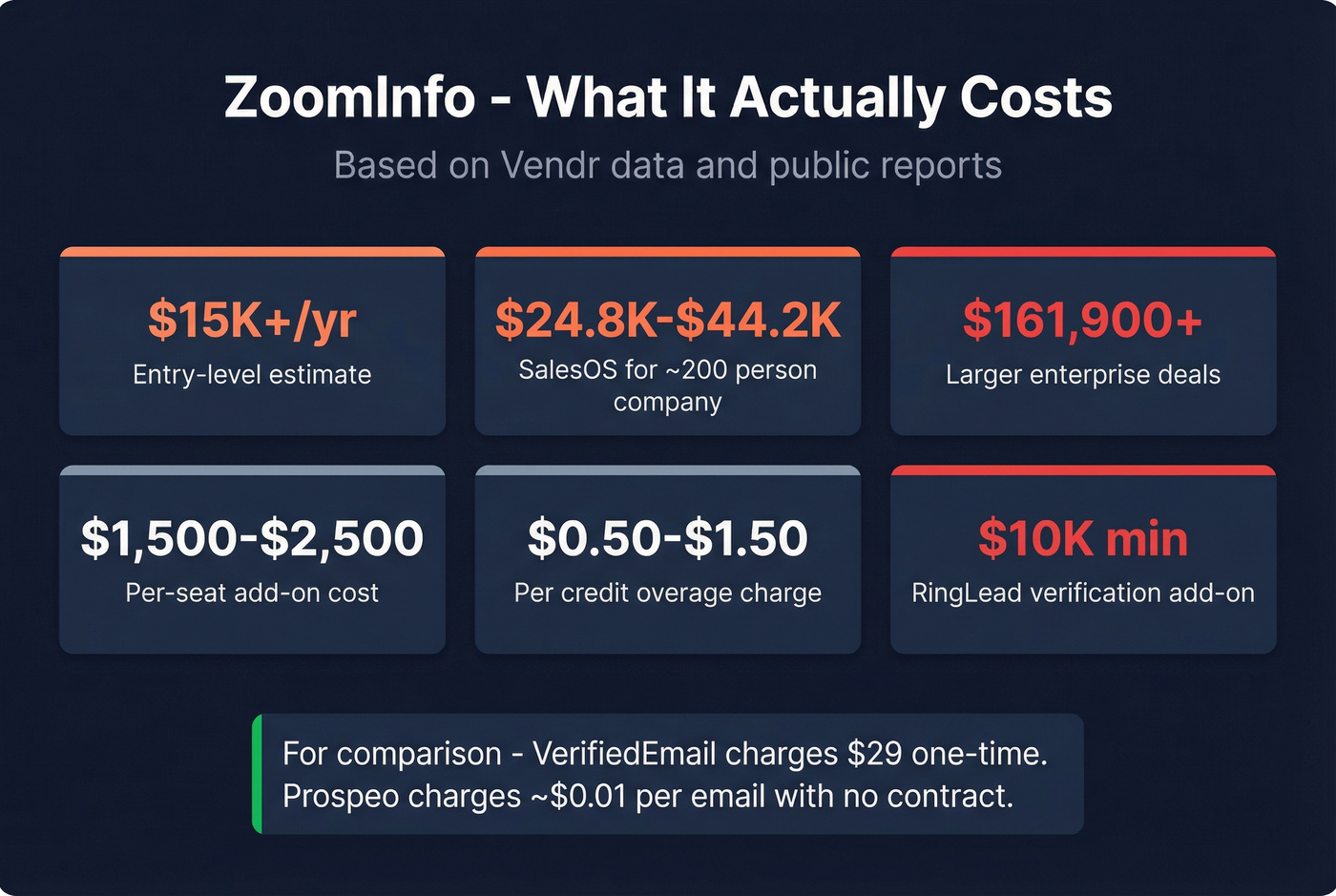 ZoomInfo pricing breakdown stat card with cost tiers