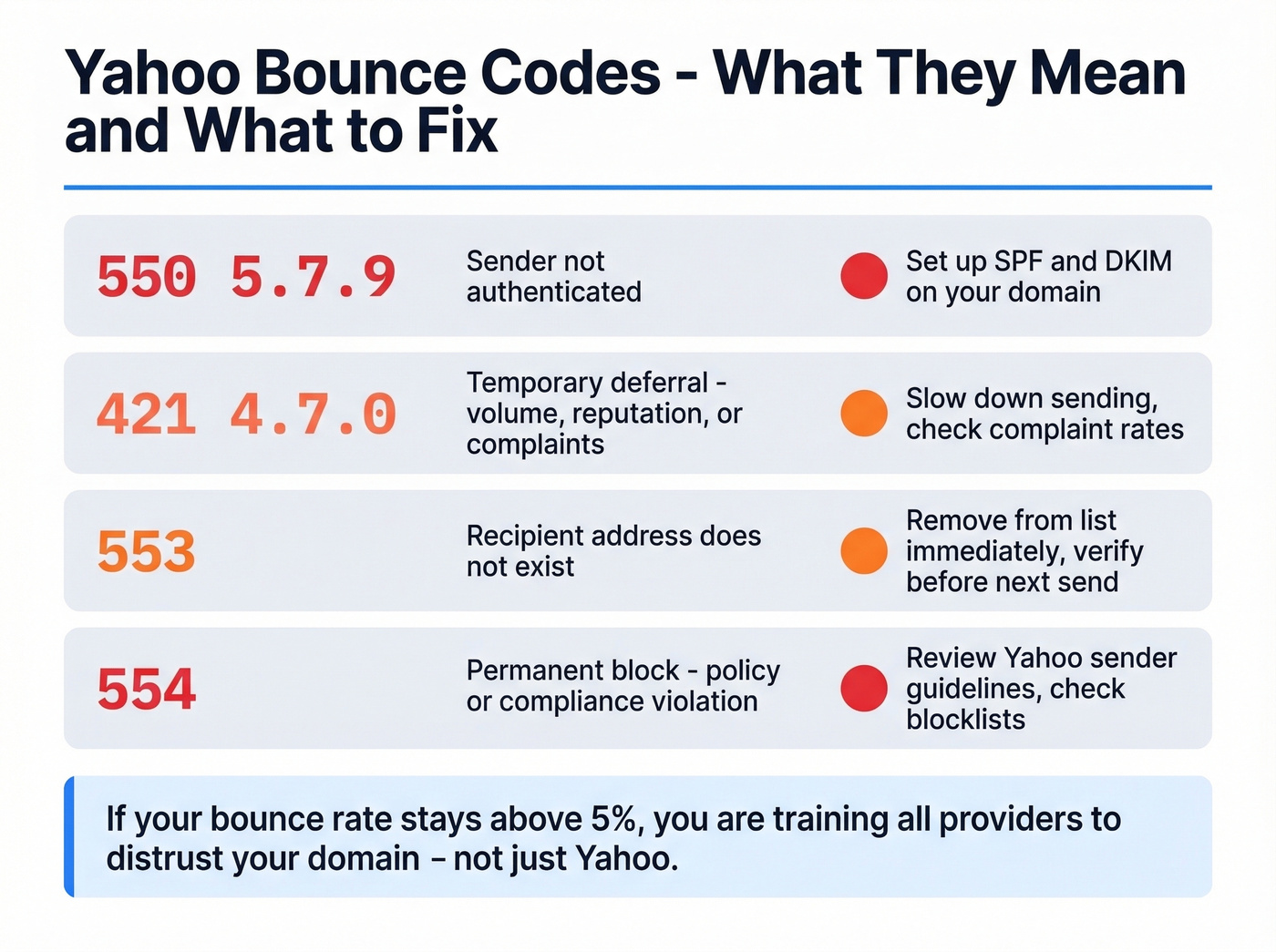 Yahoo bounce codes reference card for email senders