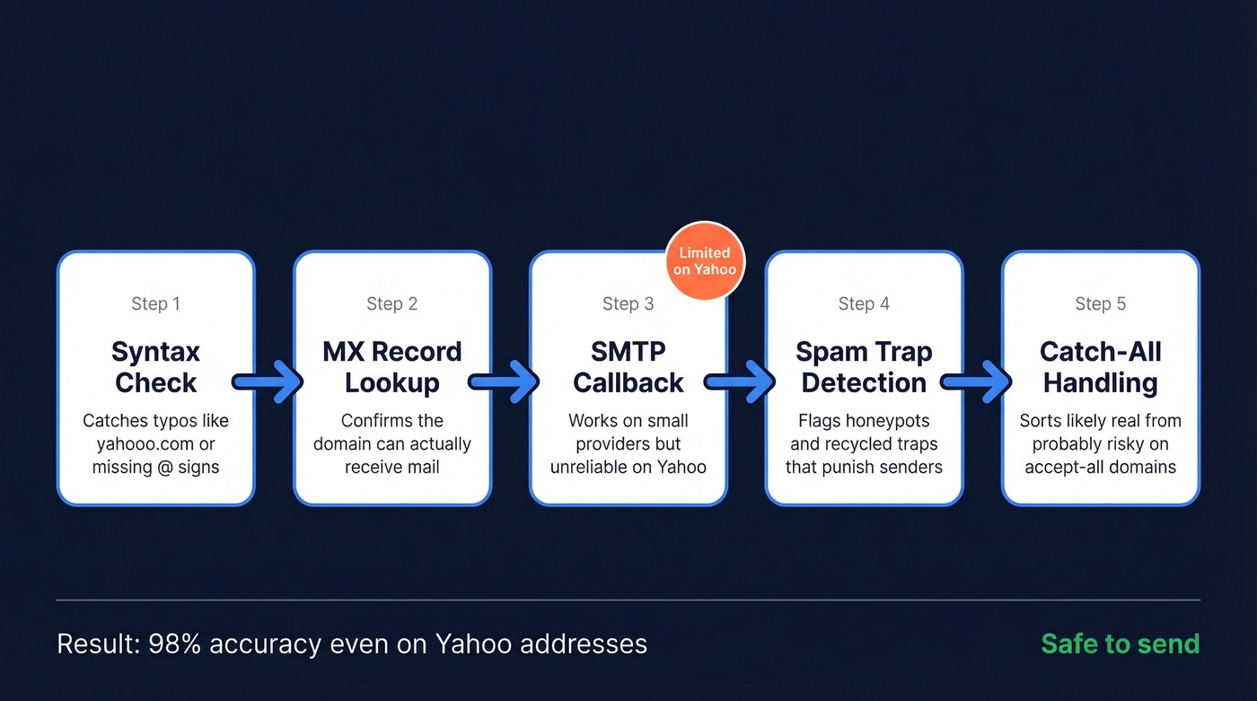 Five-step email verification stack for Yahoo addresses