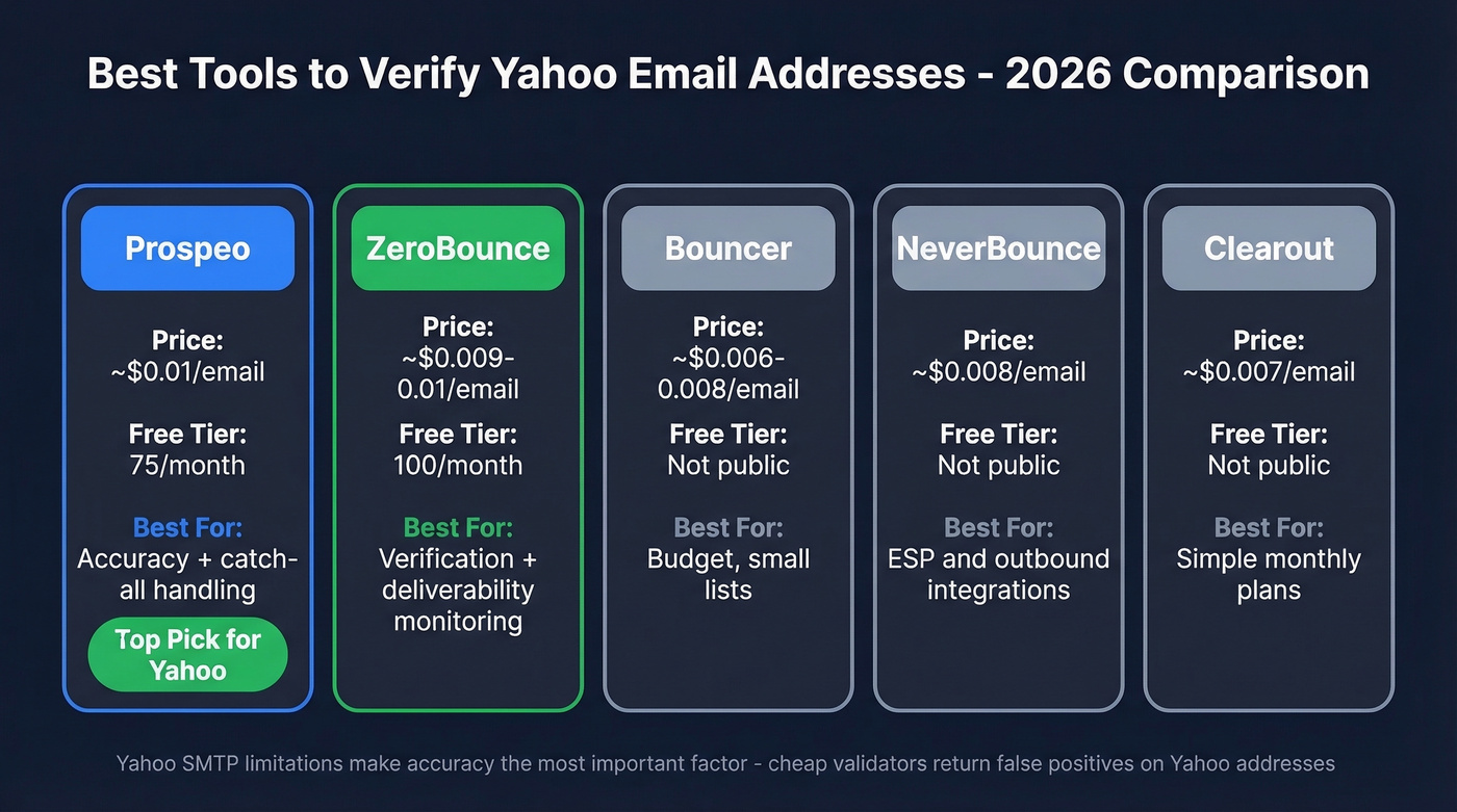 Comparison of top five Yahoo email verification tools