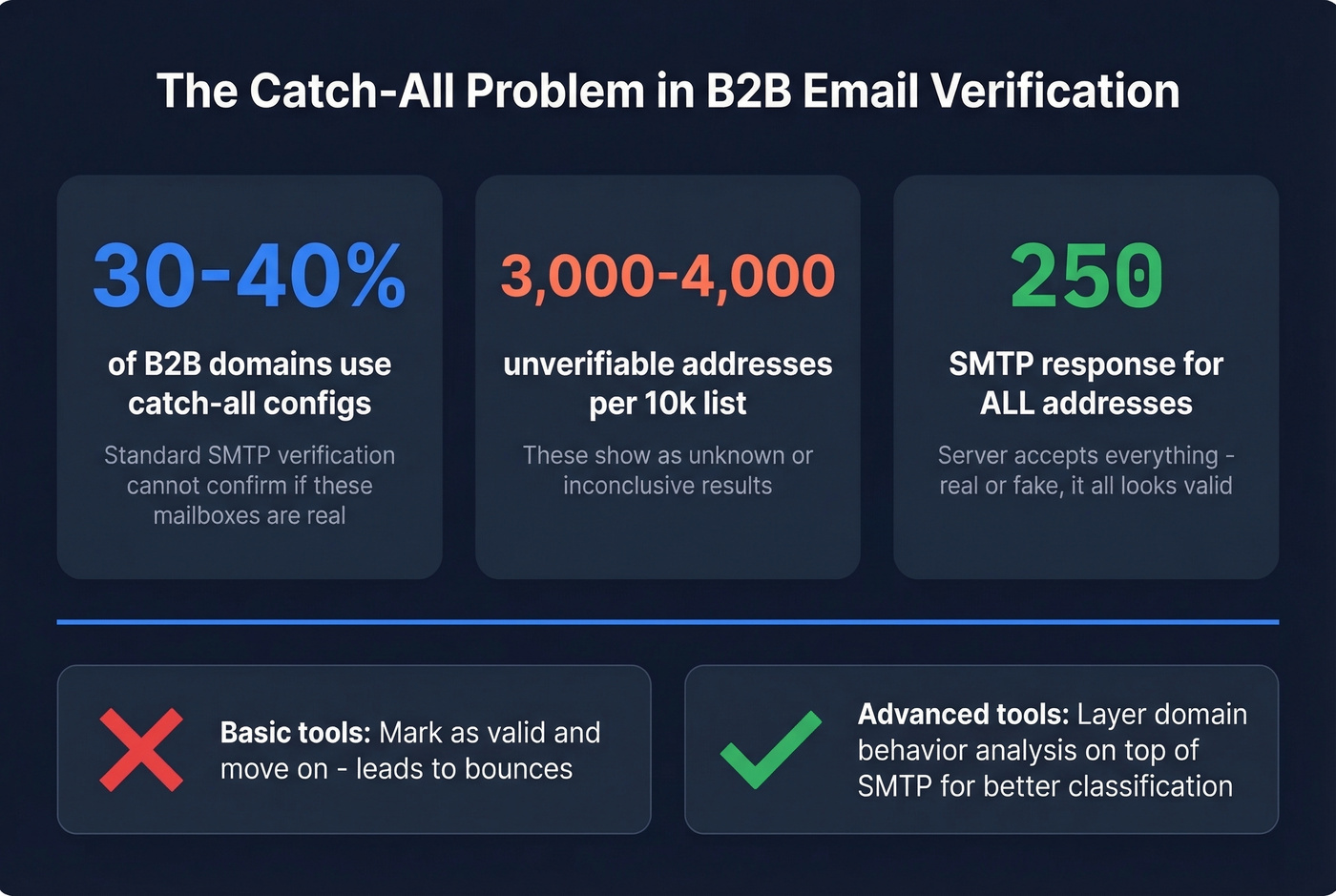 Catch-all domain impact statistics infographic