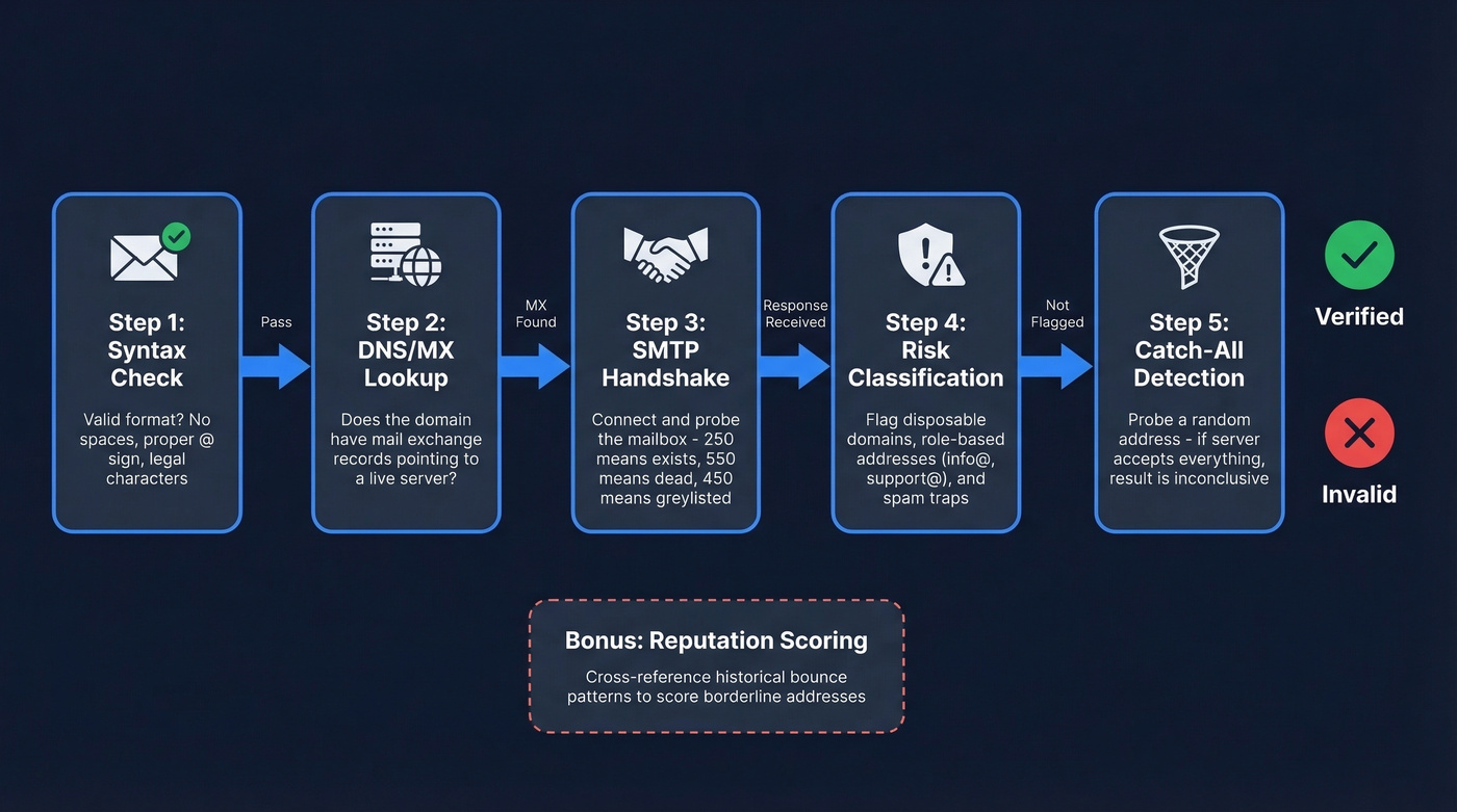 Five-layer email verification process flow chart