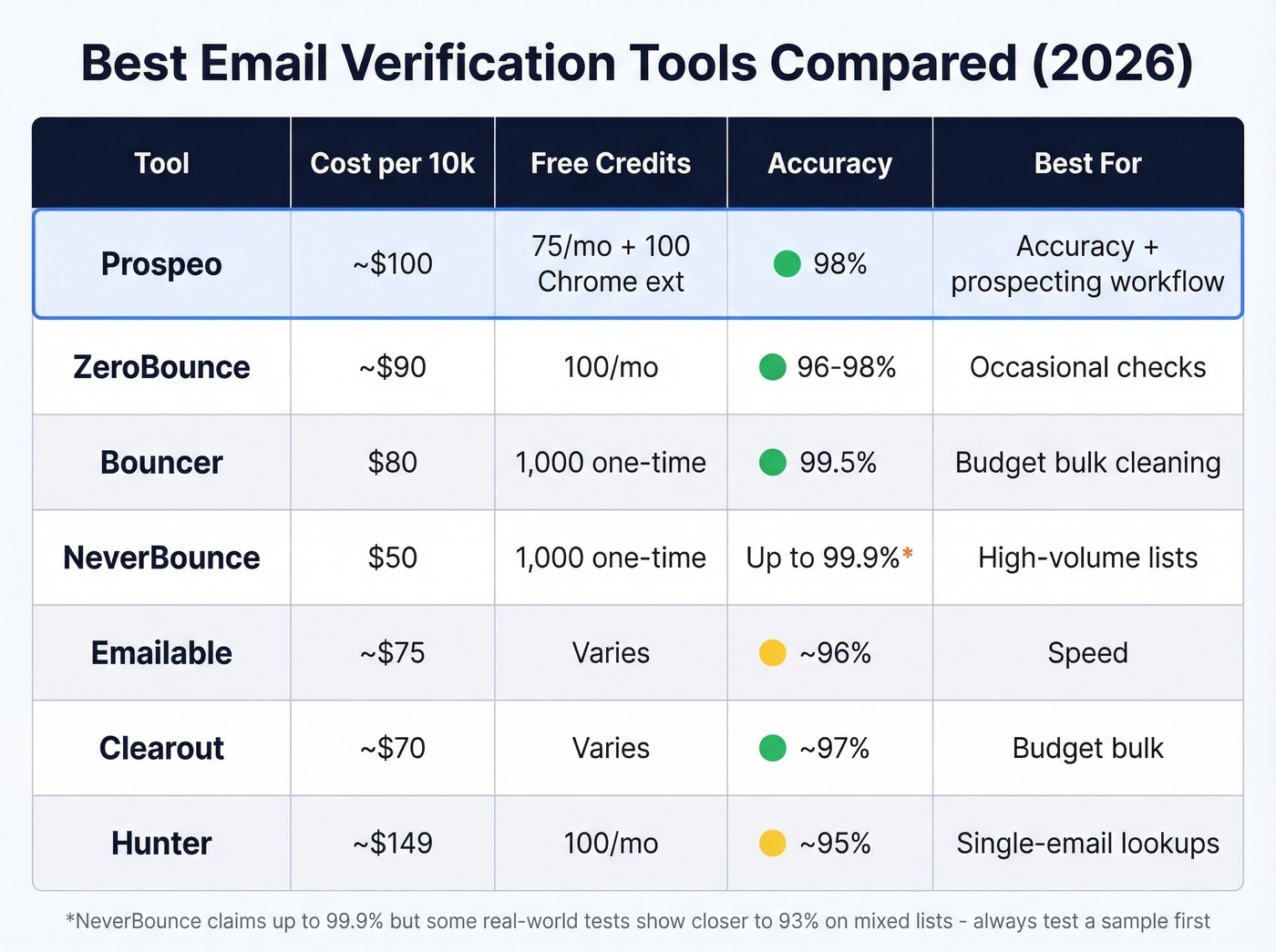 Email verification tools comparison matrix