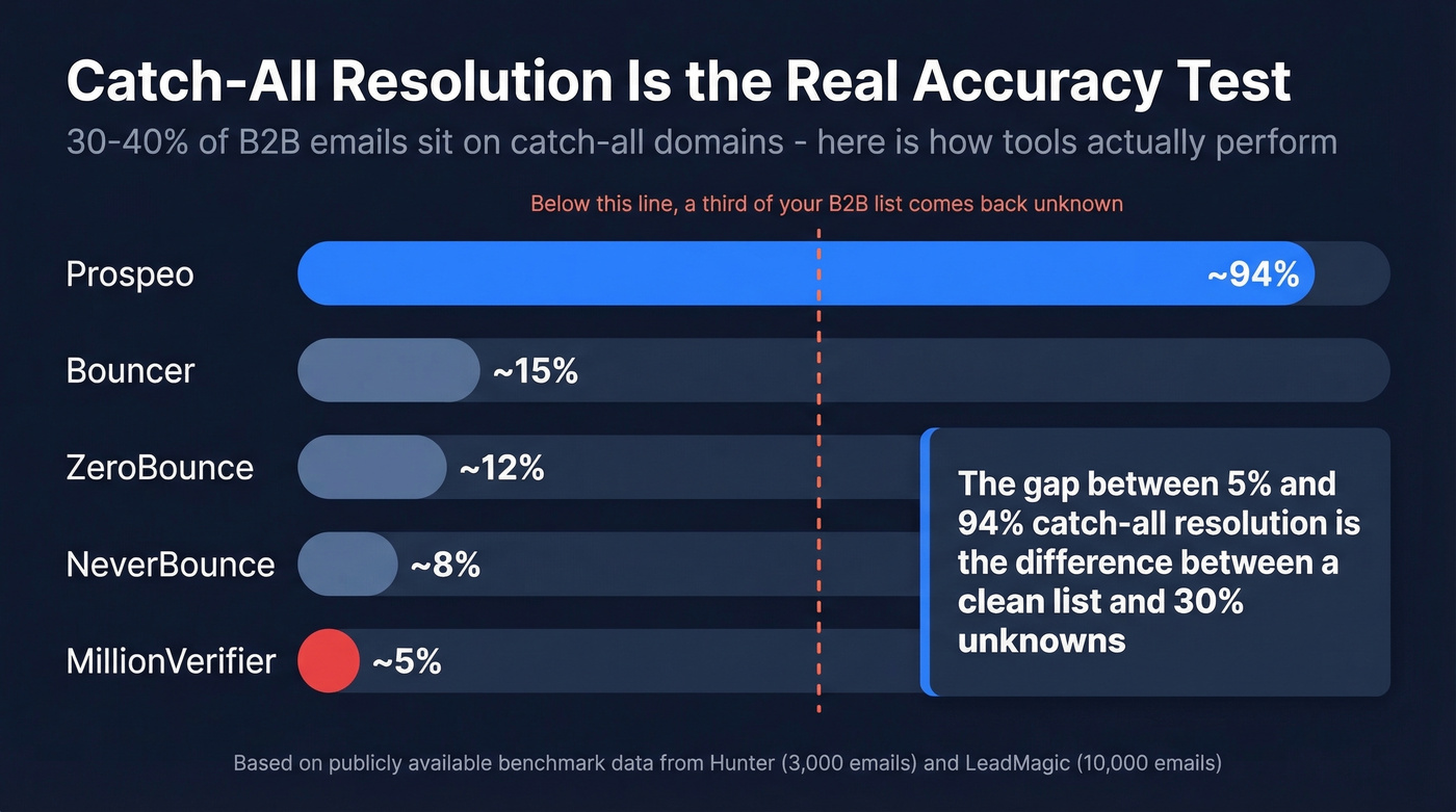 Catch-all resolution rates across email verification tools