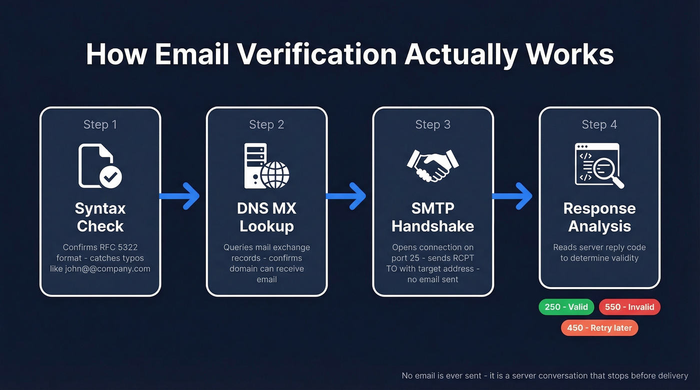 Four-step email verification process flow diagram
