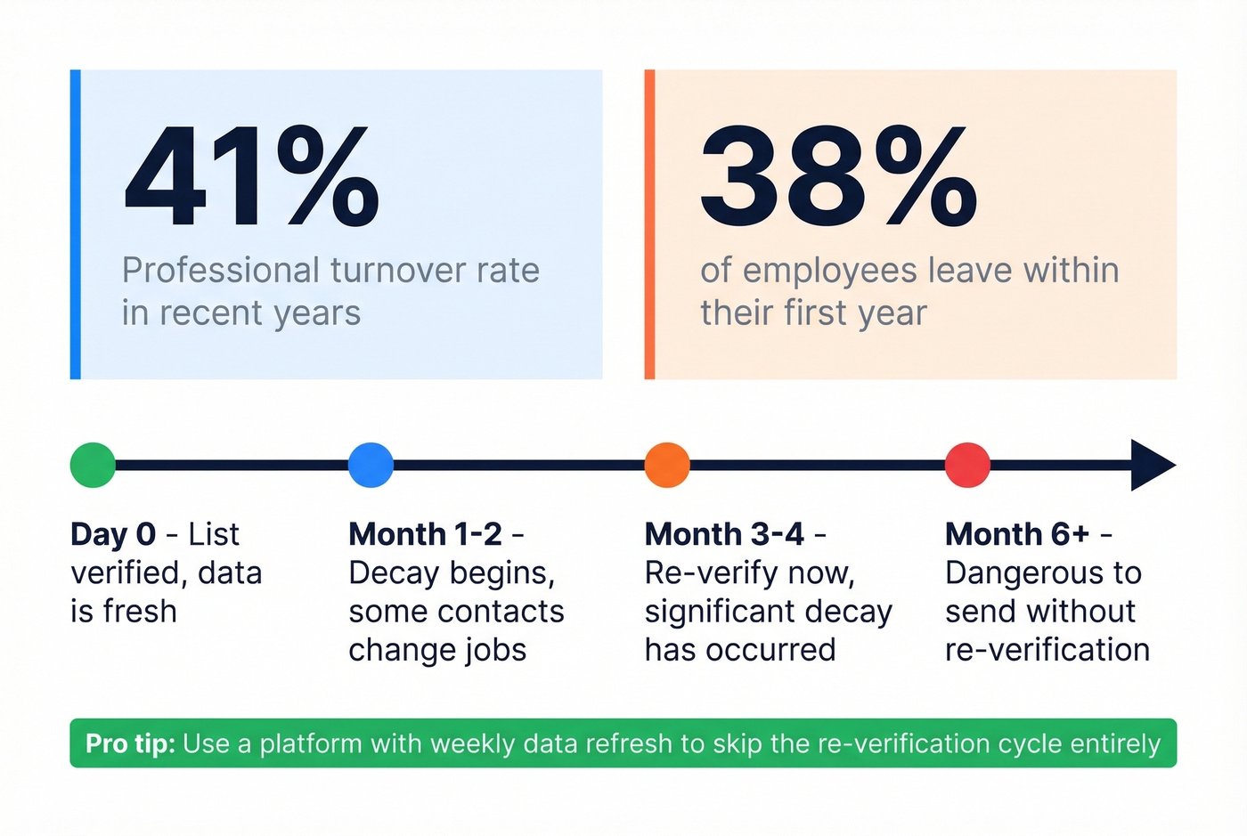 Email list decay statistics and re-verification timeline