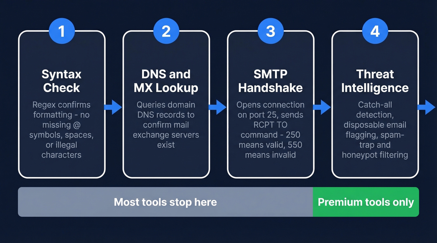 Four-step email verification process flow diagram