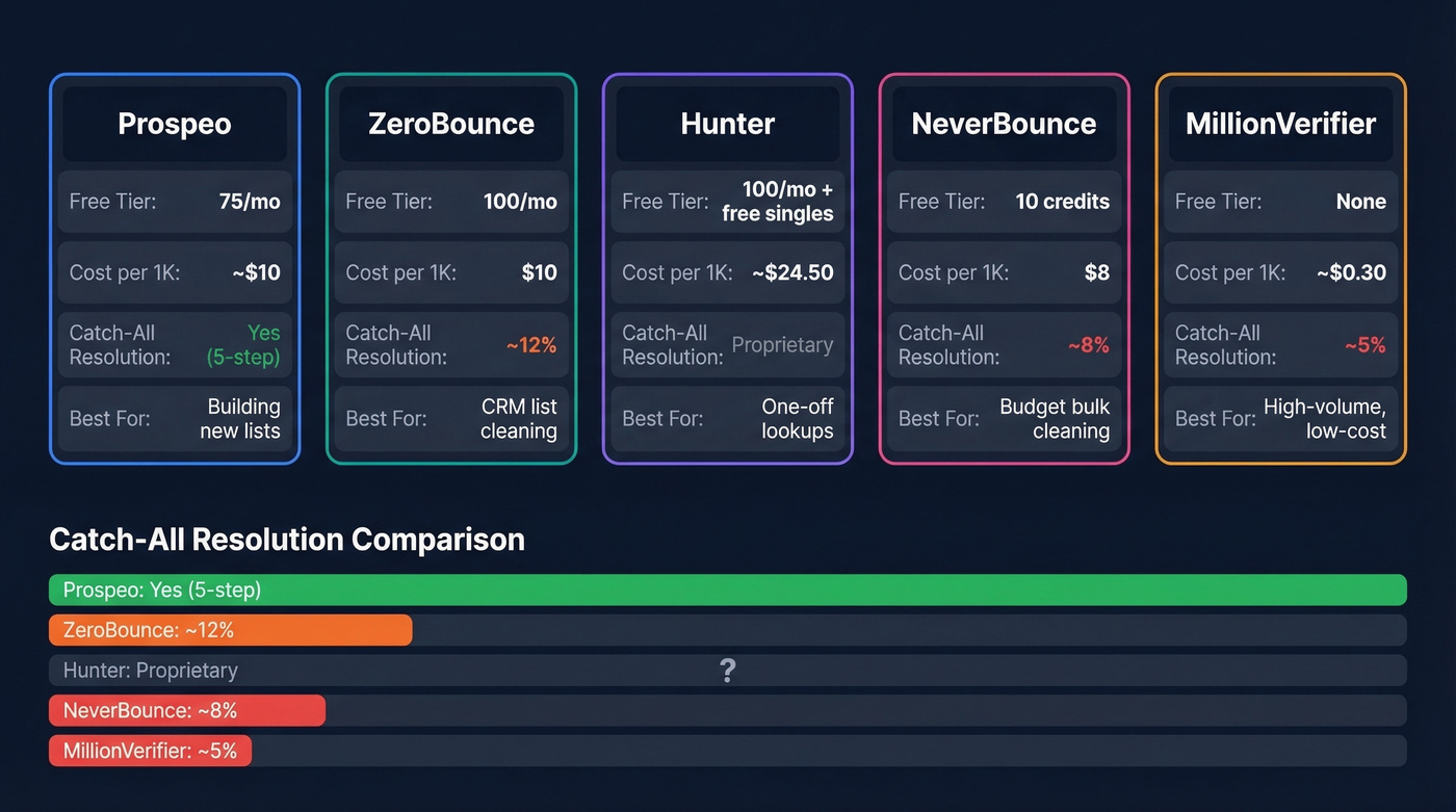 Email verification tools comparison with pricing and catch-all rates
