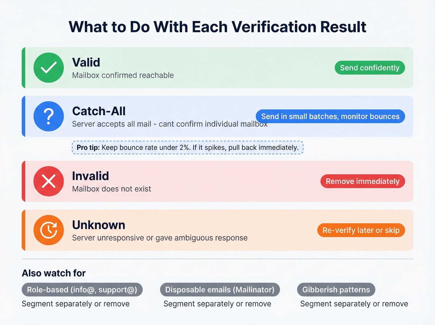 Visual guide to email verification result statuses and actions