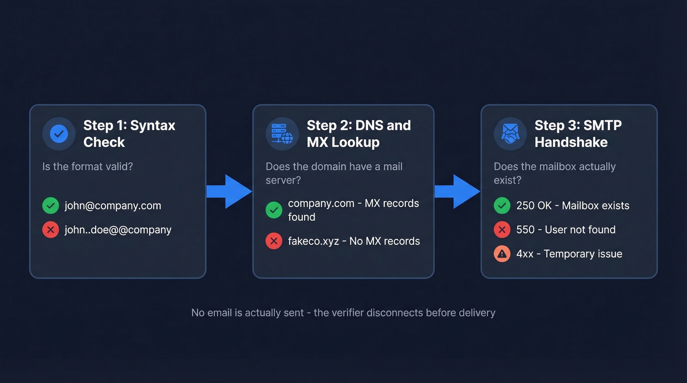 Three-step email verification process flow diagram