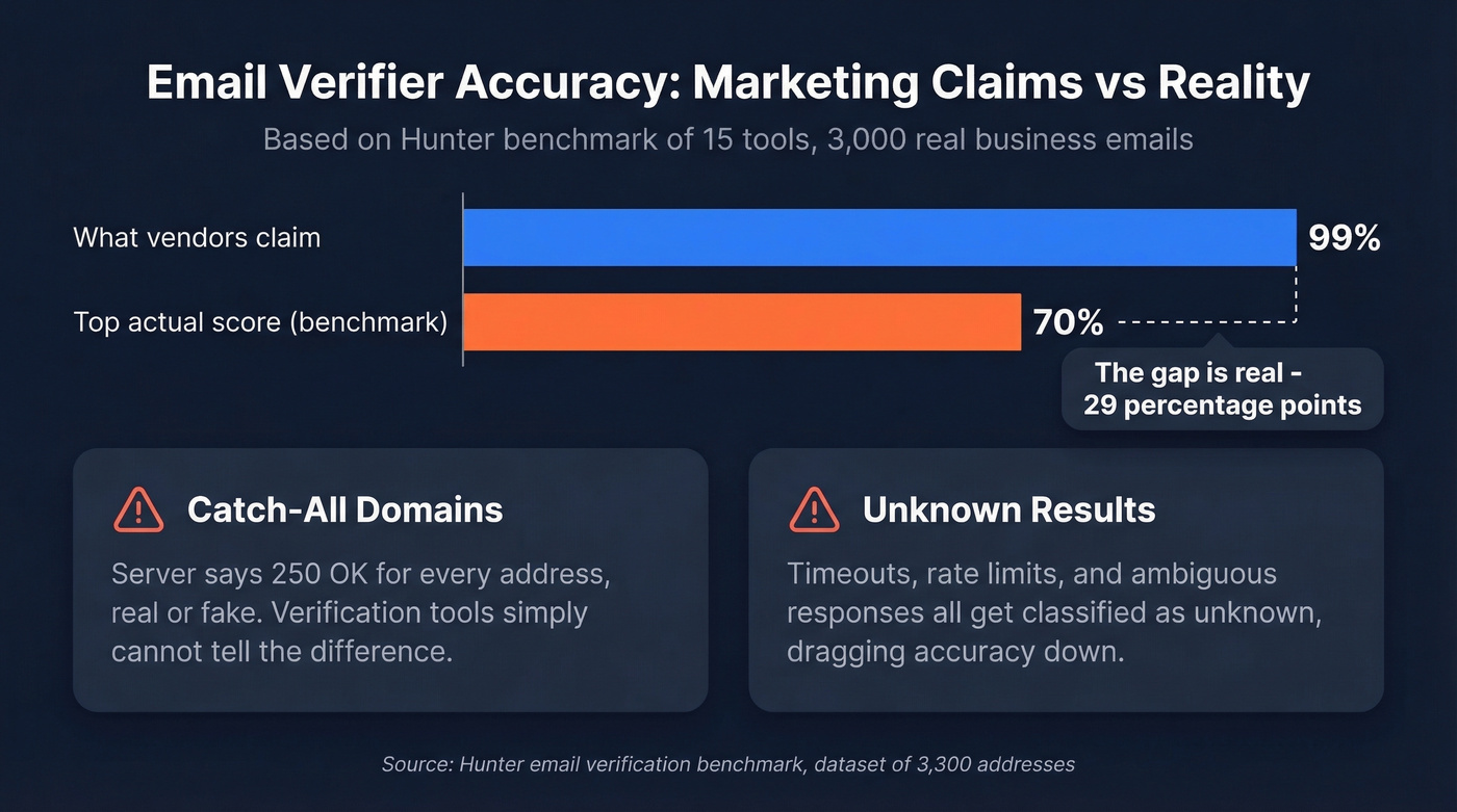 Email verifier accuracy benchmark versus marketing claims