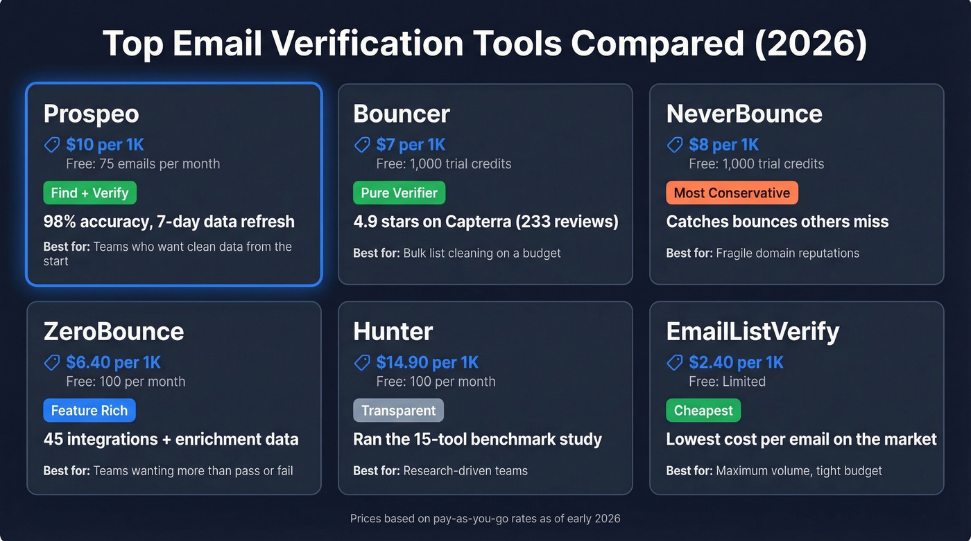 Top email verification tools compared by cost and features