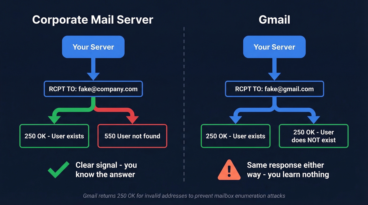 Gmail SMTP verification flow showing 250 OK trap