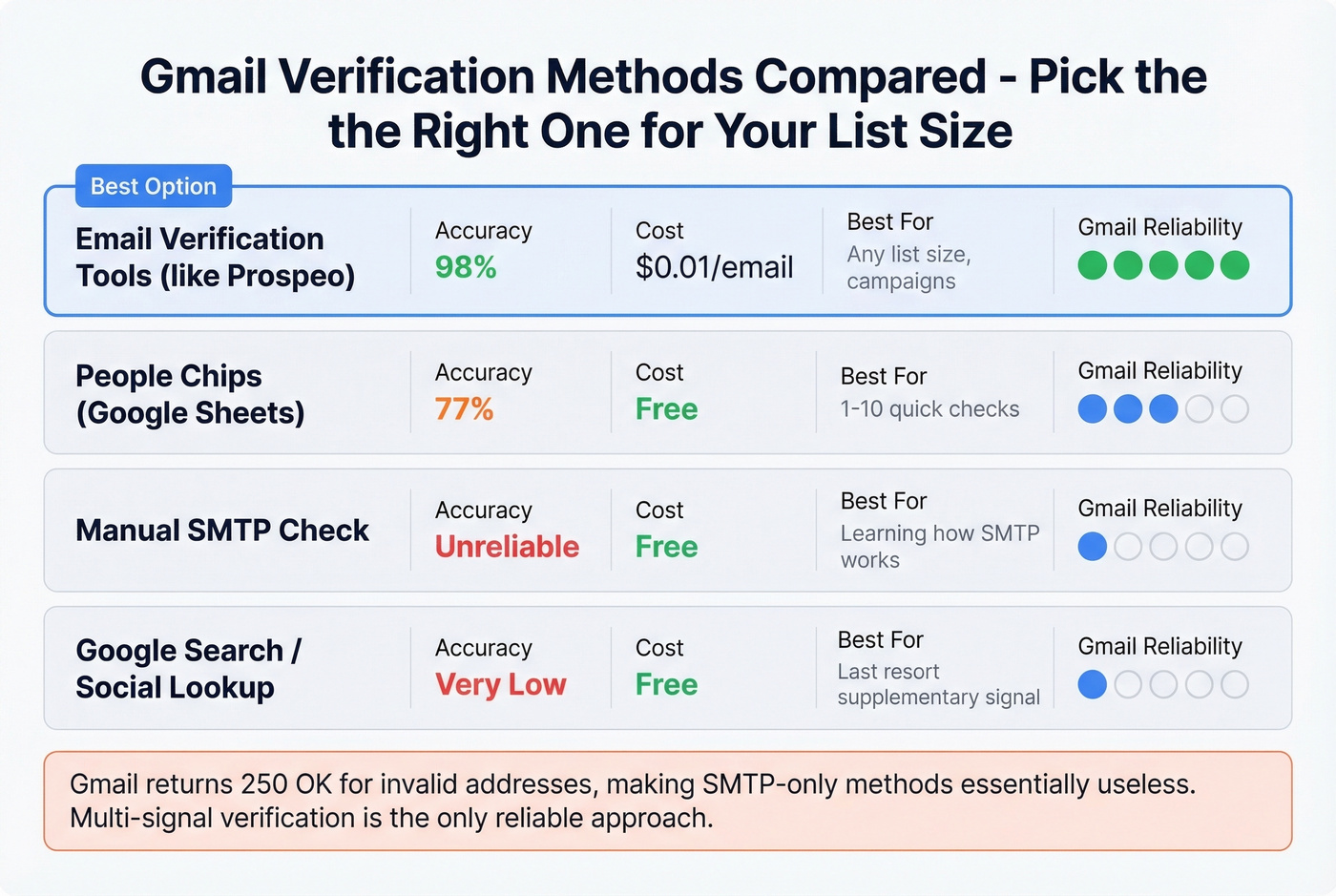Decision matrix comparing four Gmail verification methods