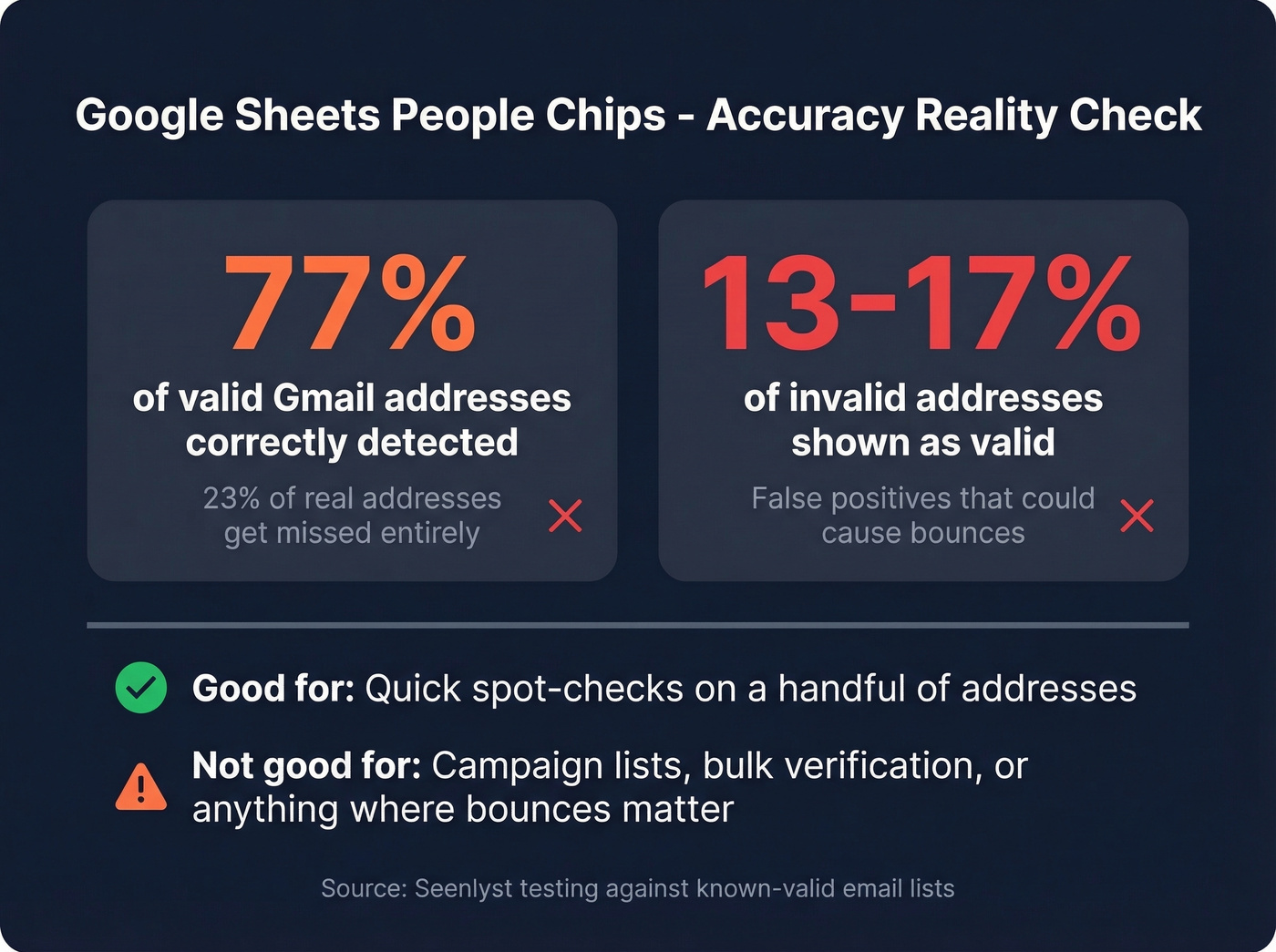 People Chips accuracy stats showing 77% detection rate
