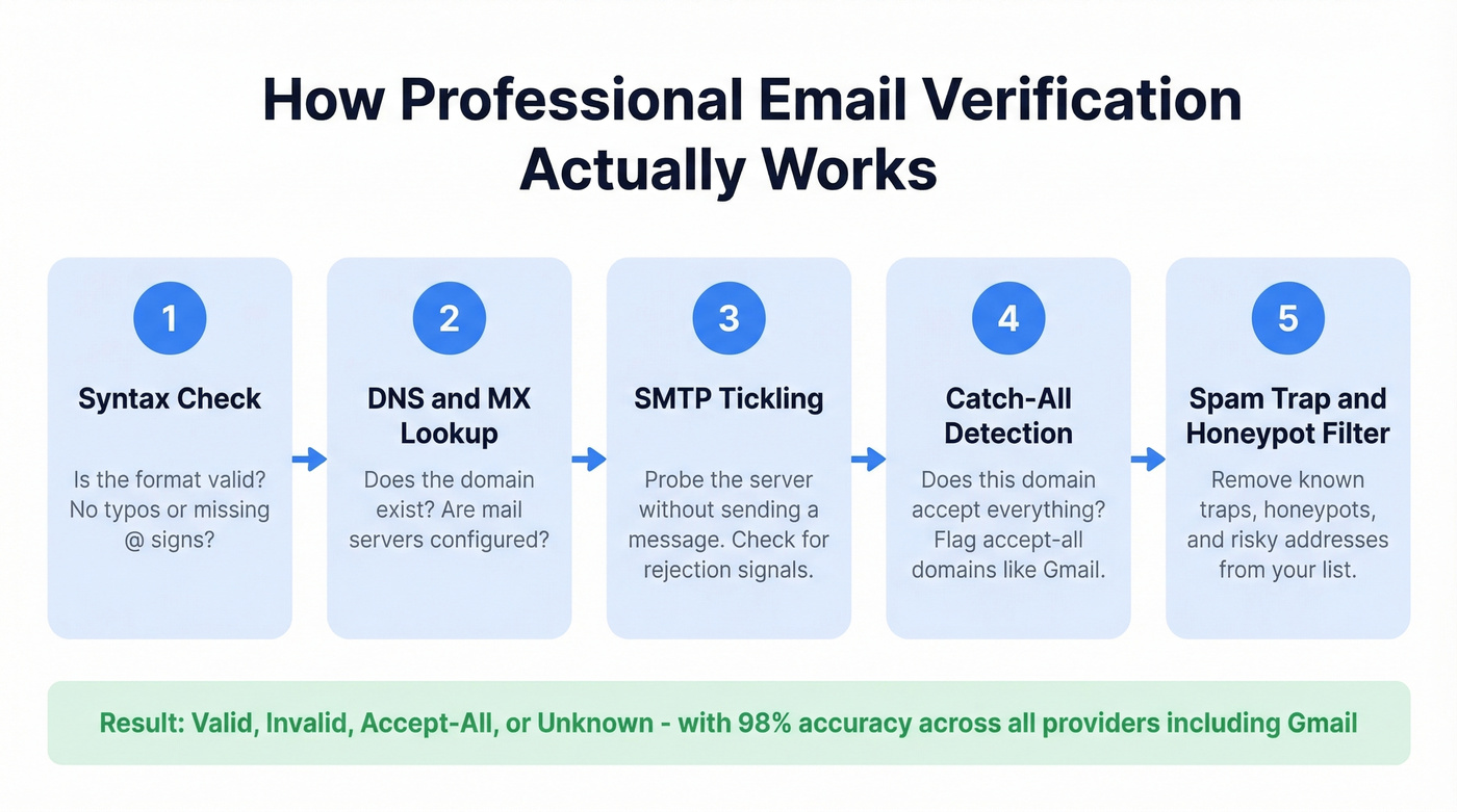Multi-step email verification process diagram with five stages