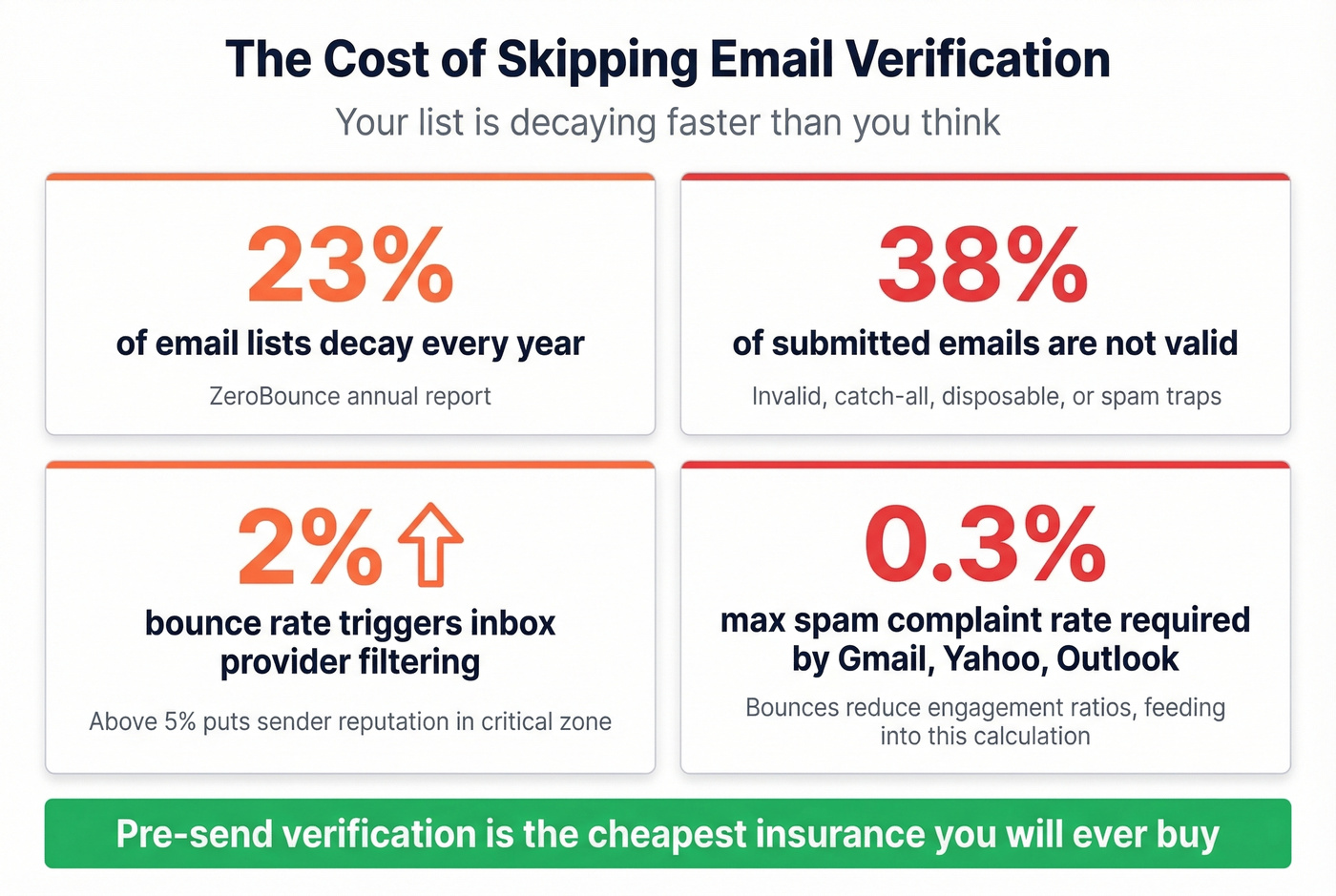 Key email list decay and bounce rate statistics for sender reputation