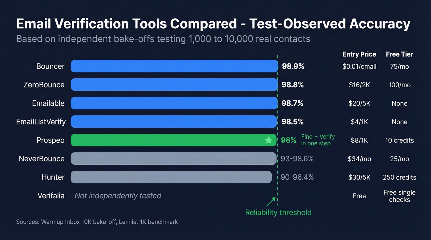Comparison chart of eight email verification tools with accuracy and pricing